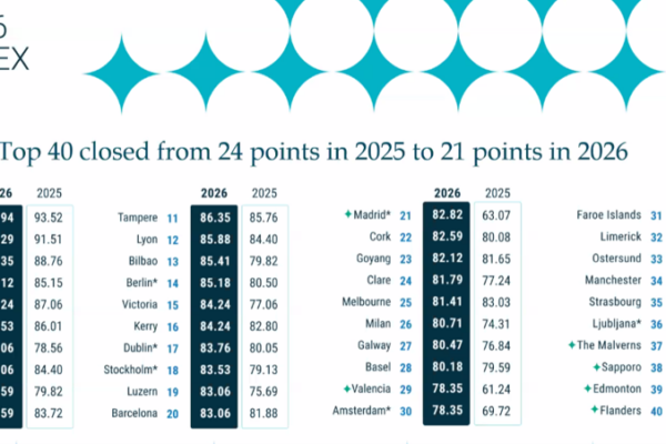 Tre danske destinationer helt i toppen af GDS-Index