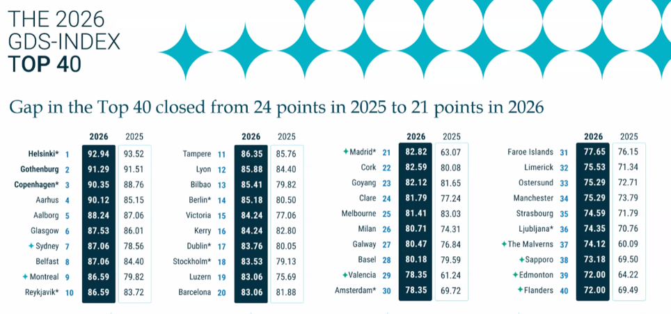 Tre danske destinationer helt i toppen af GDS-Index